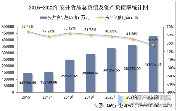 2016-2022年安井食品总负债及资产负债率统计图