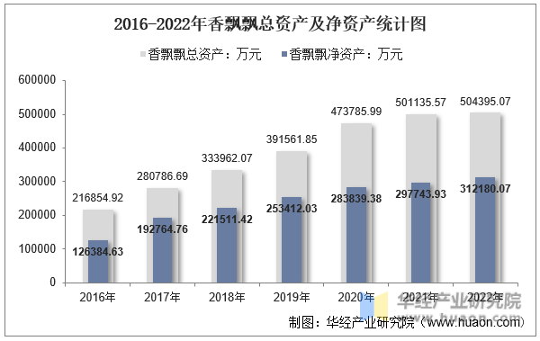 2016-2022年香飘飘总资产及净资产统计图