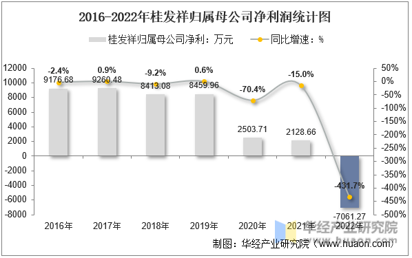 2016-2022年桂发祥归属母公司净利润统计图