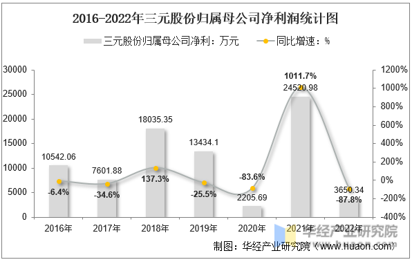 2016-2022年三元股份归属母公司净利润统计图