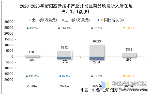 2020-2023年衡阳高新技术产业开发区商品收发货人所在地进、出口额统计