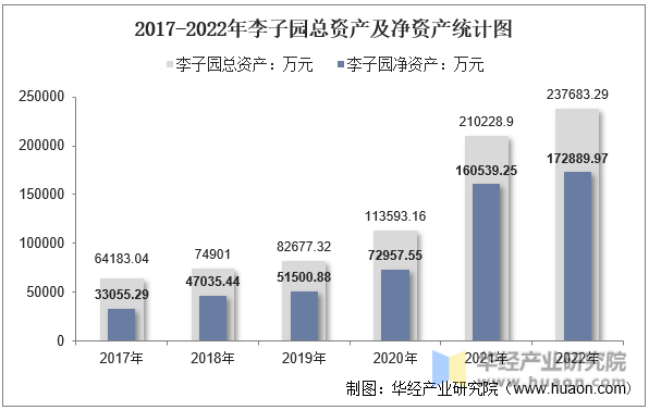 2017-2022年李子园总资产及净资产统计图