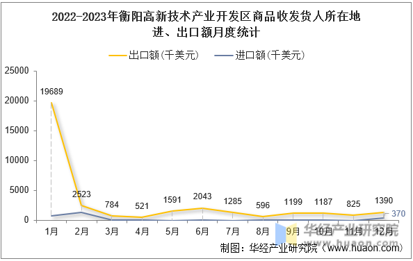 2022-2023年衡阳高新技术产业开发区商品收发货人所在地进、出口额月度统计