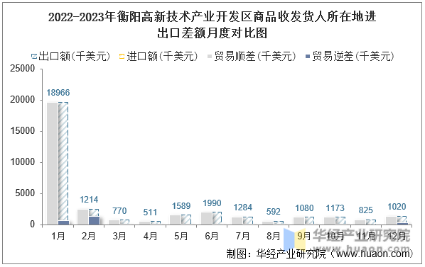 2022-2023年衡阳高新技术产业开发区商品收发货人所在地进出口差额月度对比图