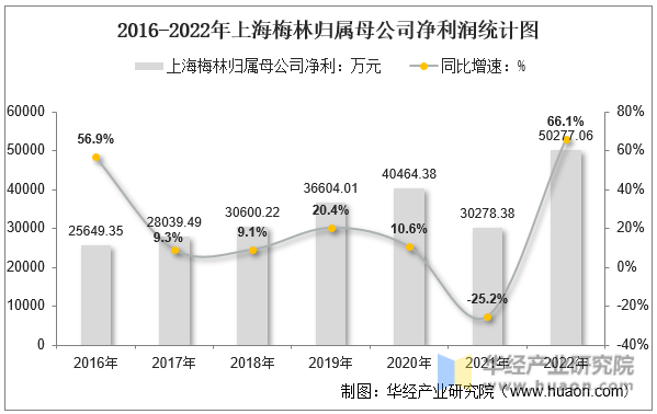 2016-2022年上海梅林归属母公司净利润统计图