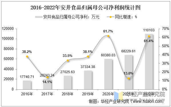 2016-2022年安井食品归属母公司净利润统计图