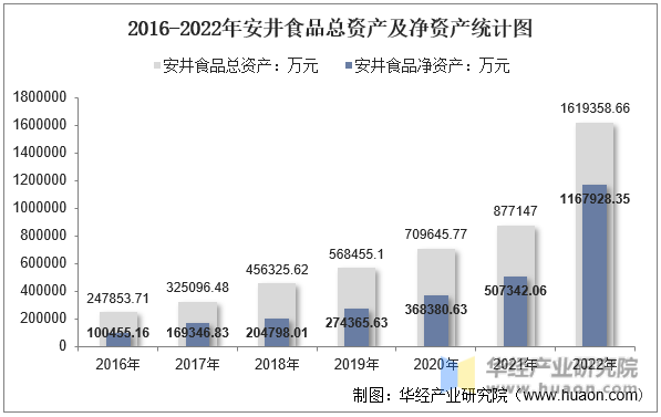 2016-2022年安井食品总资产及净资产统计图