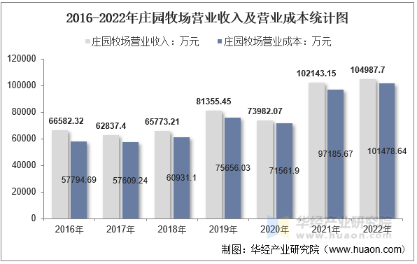 2016-2022年庄园牧场营业收入及营业成本统计图