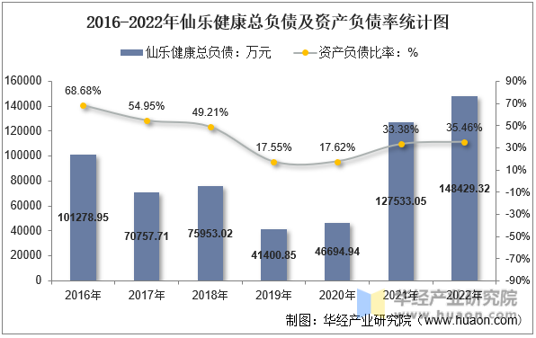 2016-2022年仙乐健康总负债及资产负债率统计图
