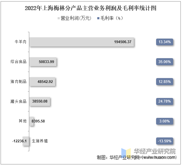 2022年上海梅林分产品主营业务利润及毛利率统计图