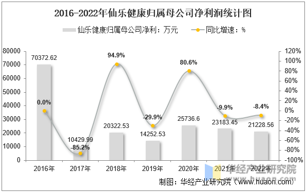 2016-2022年仙乐健康归属母公司净利润统计图