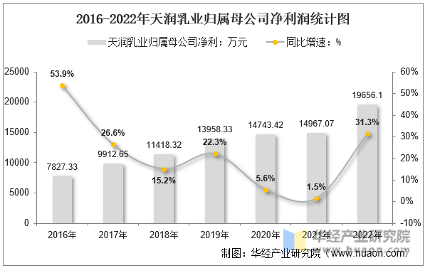 2016-2022年天润乳业归属母公司净利润统计图