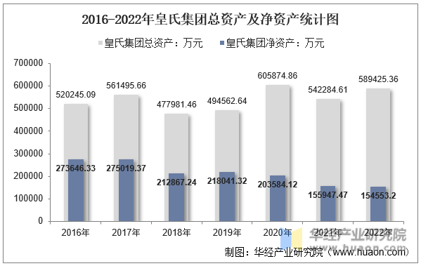 2016-2022年皇氏集团总资产及净资产统计图