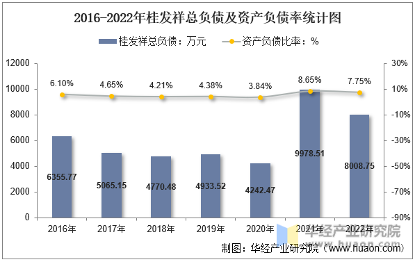 2016-2022年桂发祥总负债及资产负债率统计图