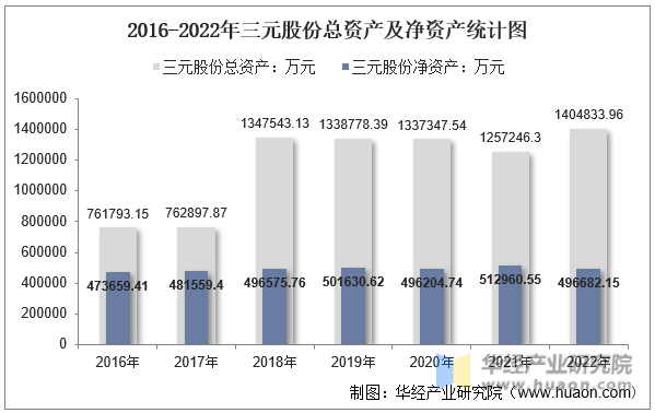 2016-2022年三元股份总资产及净资产统计图