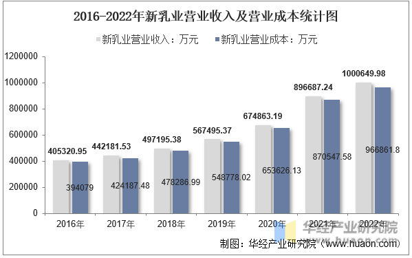 2016-2022年新乳业营业收入及营业成本统计图