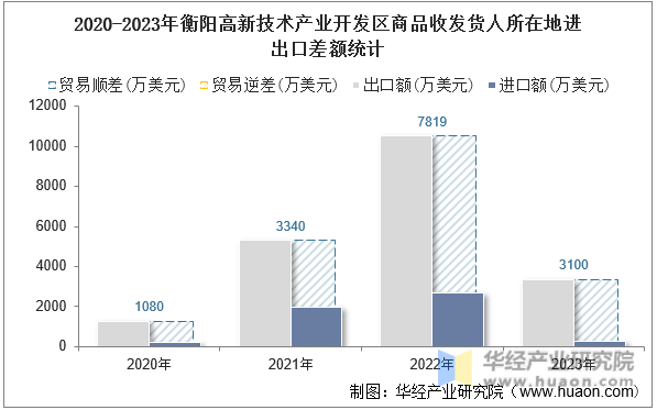 2020-2023年衡阳高新技术产业开发区商品收发货人所在地进出口差额统计