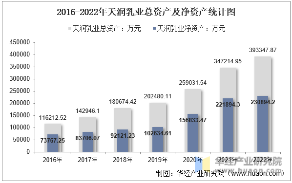 2016-2022年天润乳业总资产及净资产统计图