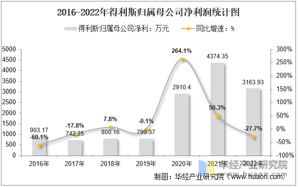 2016-2022年得利斯归属母公司净利润统计图