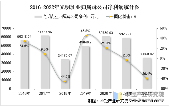 2016-2022年光明乳业归属母公司净利润统计图