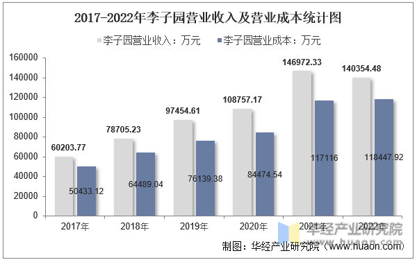 2017-2022年李子园营业收入及营业成本统计图