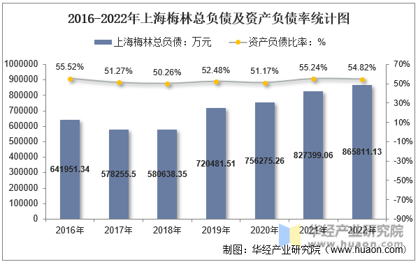 2016-2022年上海梅林总负债及资产负债率统计图