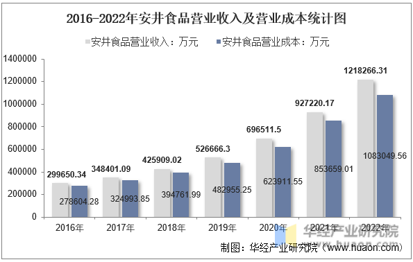 2016-2022年安井食品营业收入及营业成本统计图