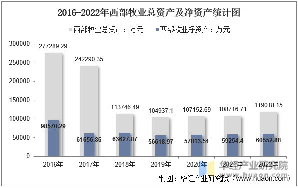 2016-2022年西部牧业总资产及净资产统计图