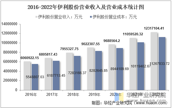 2016-2022年伊利股份营业收入及营业成本统计图