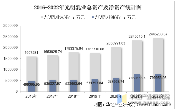 2016-2022年光明乳业总资产及净资产统计图