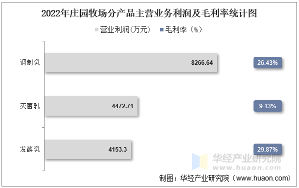 2022年庄园牧场分产品主营业务利润及毛利率统计图