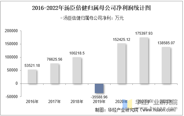 2016-2022年汤臣倍健归属母公司净利润统计图