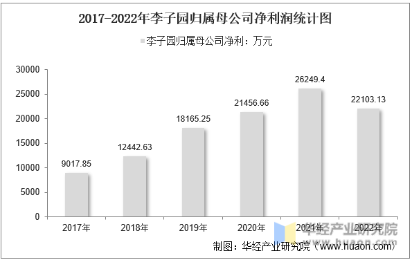 2017-2022年李子园归属母公司净利润统计图