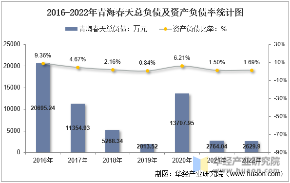 2016-2022年青海春天总负债及资产负债率统计图