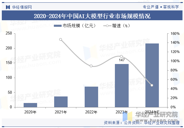 2020-2024年中国AI大模型行业市场规模情况