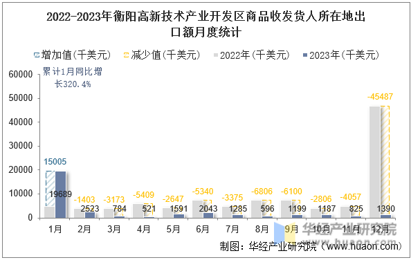 2022-2023年衡阳高新技术产业开发区商品收发货人所在地出口额月度统计