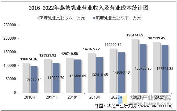 2016-2022年燕塘乳业营业收入及营业成本统计图
