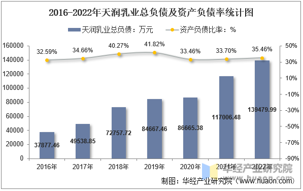 2016-2022年天润乳业总负债及资产负债率统计图