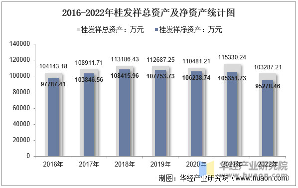 2016-2022年桂发祥总资产及净资产统计图