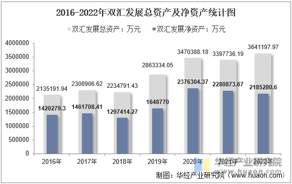 2016-2022年双汇发展总资产及净资产统计图