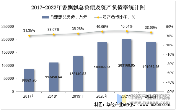 2017-2022年香飘飘总负债及资产负债率统计图