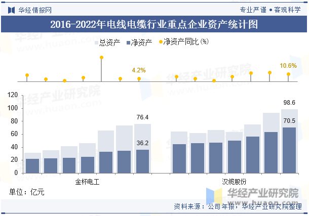 2016-2022年电线电缆行业重点企业资产统计图