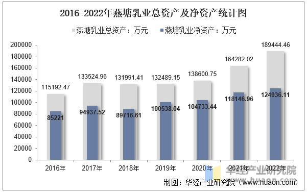 2016-2022年燕塘乳业总资产及净资产统计图