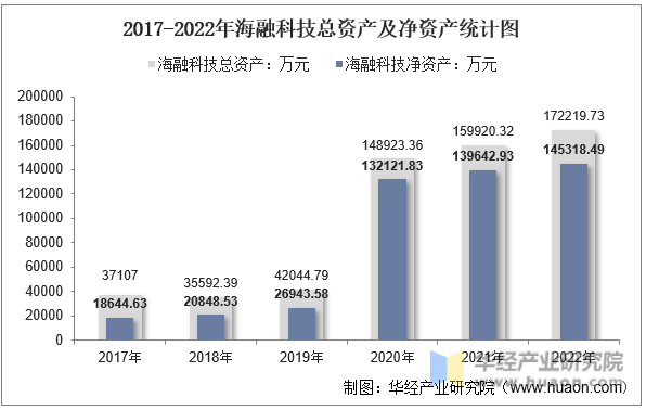 2017-2022年海融科技总资产及净资产统计图