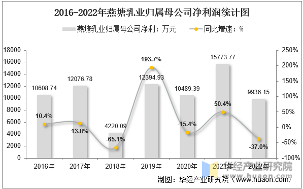 2016-2022年燕塘乳业归属母公司净利润统计图