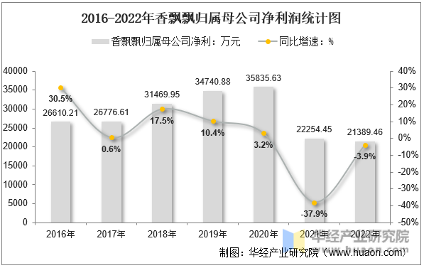 2016-2022年香飘飘归属母公司净利润统计图