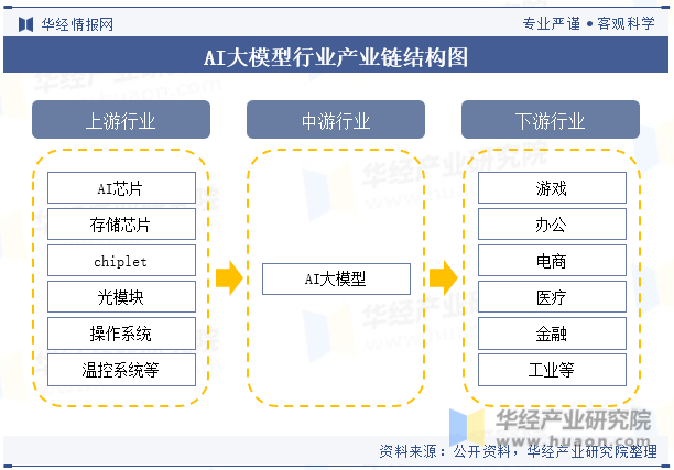 AI大模型行业产业链结构图