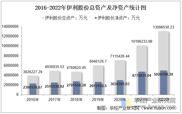 2016-2022年伊利股份总资产及净资产统计图
