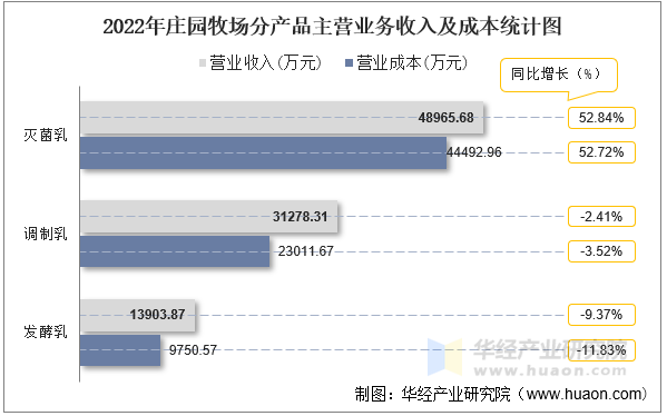 2022年庄园牧场分产品主营业务收入及成本统计图