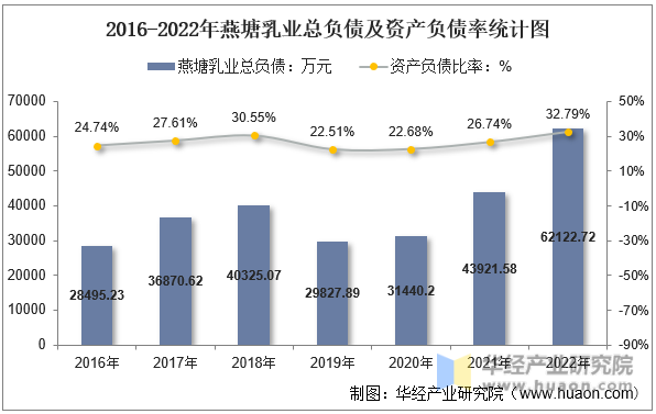 2016-2022年燕塘乳业总负债及资产负债率统计图
